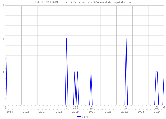 PACE RICHARD (Spain) Page visits 2024 
