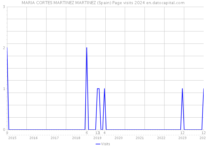 MARIA CORTES MARTINEZ MARTINEZ (Spain) Page visits 2024 