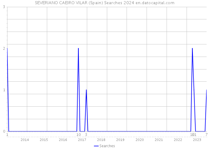 SEVERIANO CAEIRO VILAR (Spain) Searches 2024 