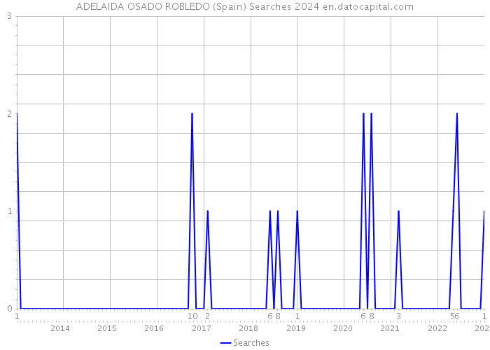 ADELAIDA OSADO ROBLEDO (Spain) Searches 2024 