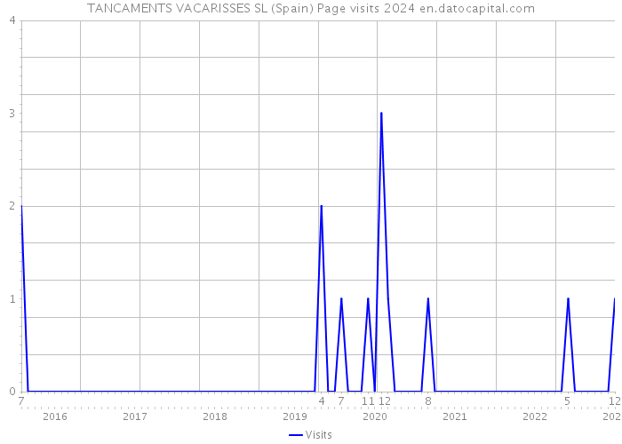 TANCAMENTS VACARISSES SL (Spain) Page visits 2024 
