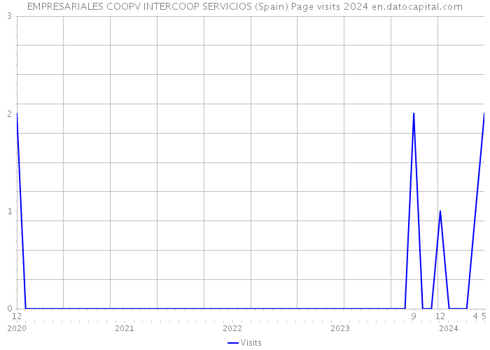 EMPRESARIALES COOPV INTERCOOP SERVICIOS (Spain) Page visits 2024 