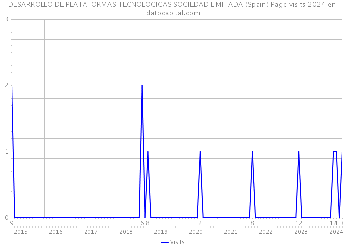 DESARROLLO DE PLATAFORMAS TECNOLOGICAS SOCIEDAD LIMITADA (Spain) Page visits 2024 
