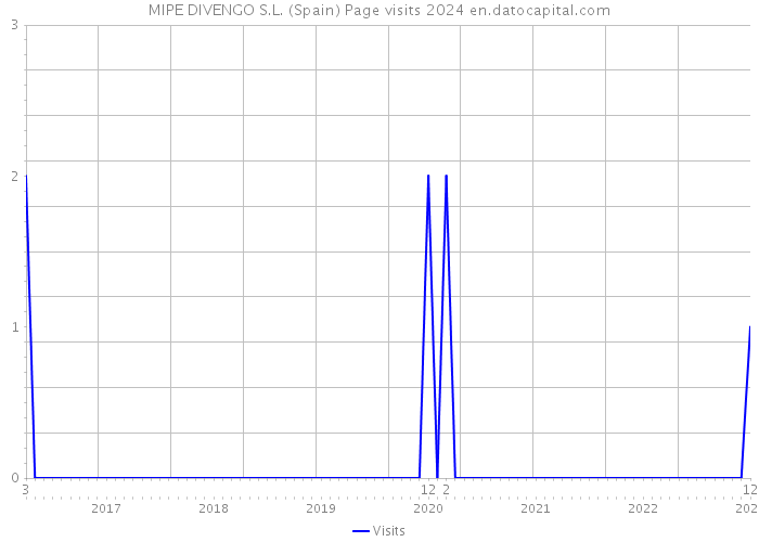 MIPE DIVENGO S.L. (Spain) Page visits 2024 
