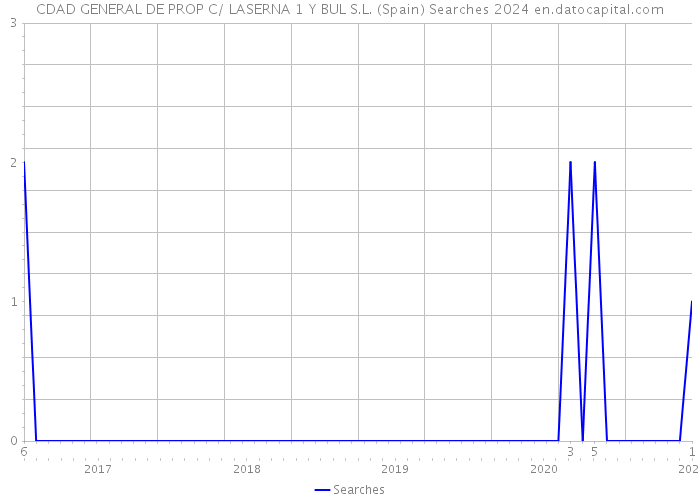 CDAD GENERAL DE PROP C/ LASERNA 1 Y BUL S.L. (Spain) Searches 2024 