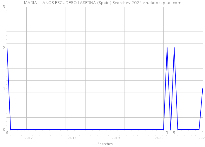 MARIA LLANOS ESCUDERO LASERNA (Spain) Searches 2024 