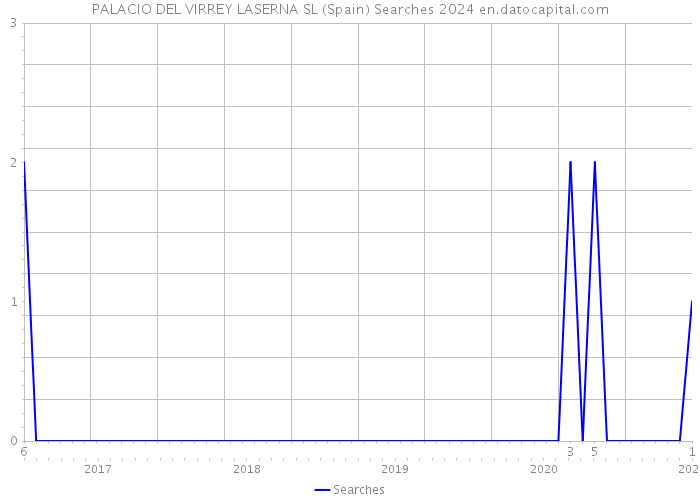 PALACIO DEL VIRREY LASERNA SL (Spain) Searches 2024 