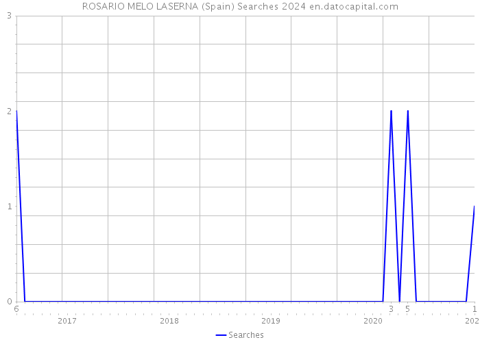 ROSARIO MELO LASERNA (Spain) Searches 2024 