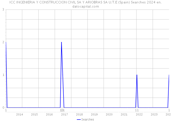 ICC INGENIERIA Y CONSTRUCCION CIVIL SA Y ARIOBRAS SA U.T.E (Spain) Searches 2024 