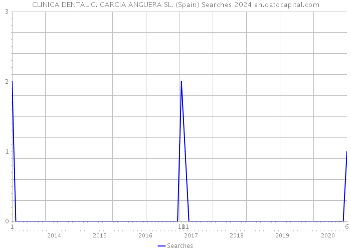 CLINICA DENTAL C. GARCIA ANGUERA SL. (Spain) Searches 2024 