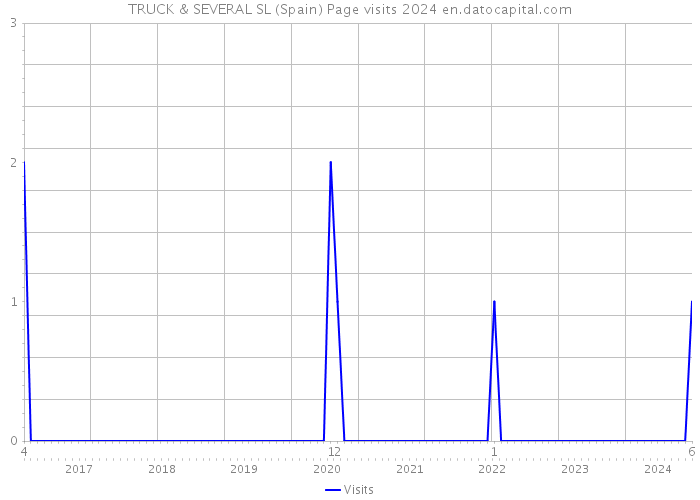 TRUCK & SEVERAL SL (Spain) Page visits 2024 