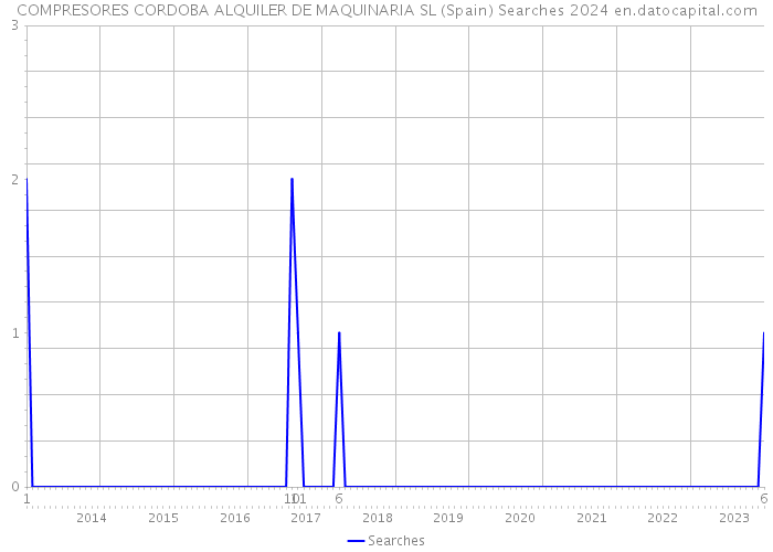 COMPRESORES CORDOBA ALQUILER DE MAQUINARIA SL (Spain) Searches 2024 