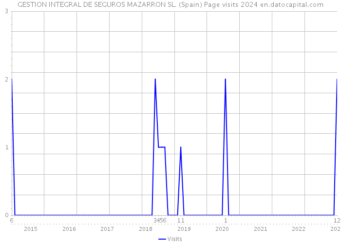 GESTION INTEGRAL DE SEGUROS MAZARRON SL. (Spain) Page visits 2024 