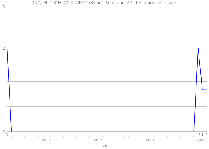 RAQUEL CISNEROS ALONSO (Spain) Page visits 2024 