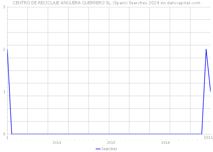 CENTRO DE RECICLAJE ANGUERA GUERRERO SL. (Spain) Searches 2024 