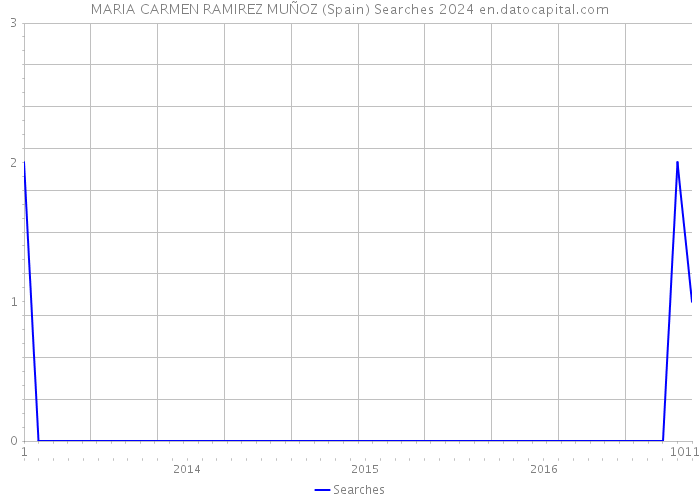 MARIA CARMEN RAMIREZ MUÑOZ (Spain) Searches 2024 