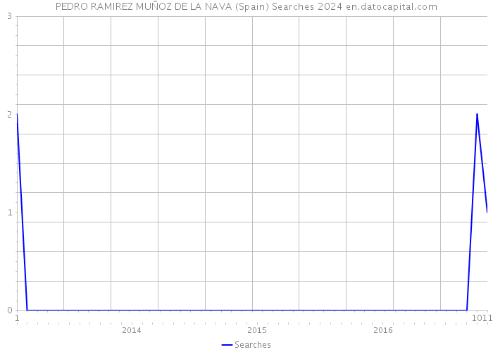 PEDRO RAMIREZ MUÑOZ DE LA NAVA (Spain) Searches 2024 