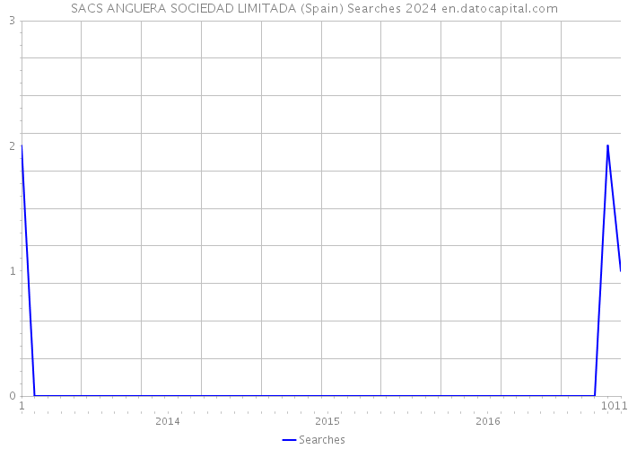 SACS ANGUERA SOCIEDAD LIMITADA (Spain) Searches 2024 