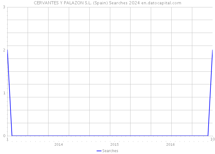 CERVANTES Y PALAZON S.L. (Spain) Searches 2024 