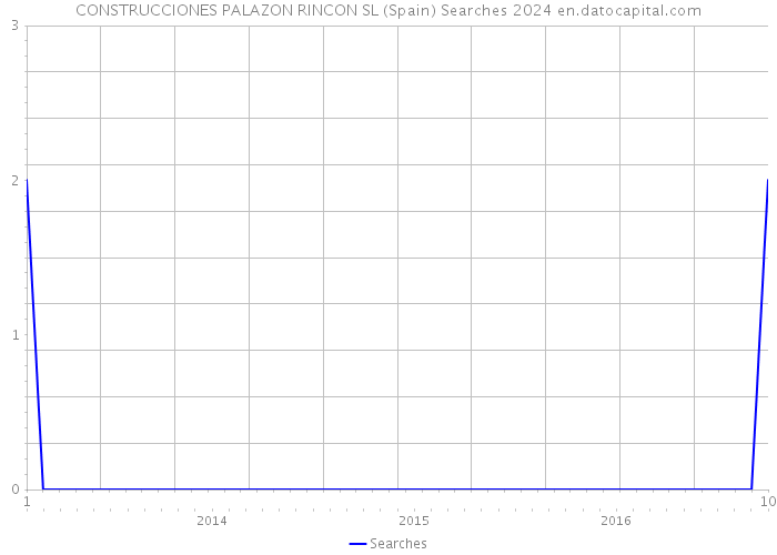 CONSTRUCCIONES PALAZON RINCON SL (Spain) Searches 2024 