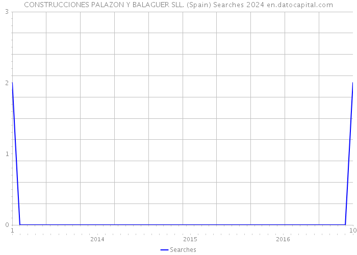 CONSTRUCCIONES PALAZON Y BALAGUER SLL. (Spain) Searches 2024 