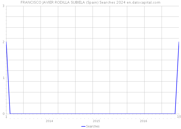 FRANCISCO JAVIER RODILLA SUBIELA (Spain) Searches 2024 