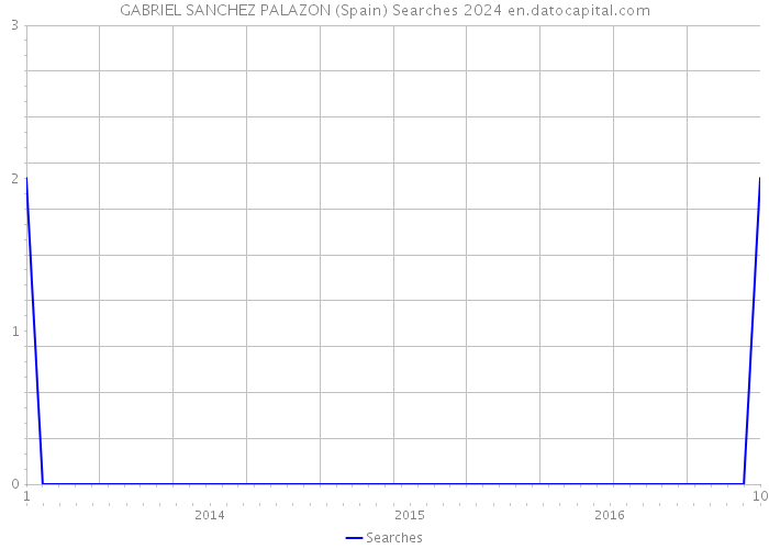GABRIEL SANCHEZ PALAZON (Spain) Searches 2024 