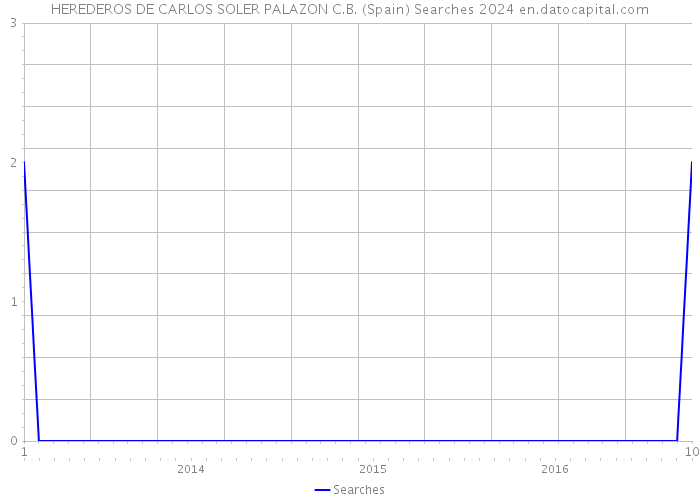 HEREDEROS DE CARLOS SOLER PALAZON C.B. (Spain) Searches 2024 