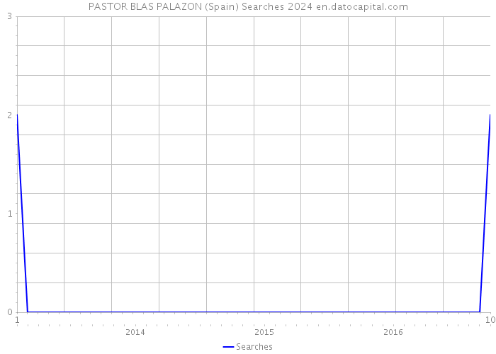 PASTOR BLAS PALAZON (Spain) Searches 2024 