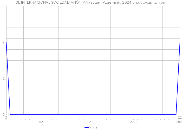 3L INTERNACIONAL SOCIEDAD ANÓNIMA (Spain) Page visits 2024 
