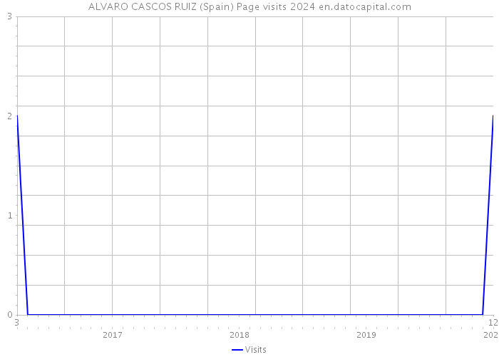 ALVARO CASCOS RUIZ (Spain) Page visits 2024 