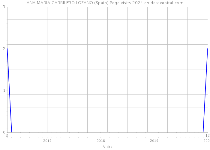 ANA MARIA CARRILERO LOZANO (Spain) Page visits 2024 