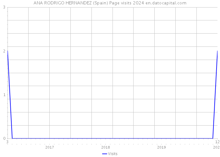 ANA RODRIGO HERNANDEZ (Spain) Page visits 2024 