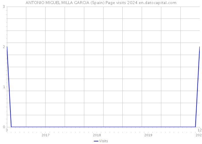 ANTONIO MIGUEL MILLA GARCIA (Spain) Page visits 2024 