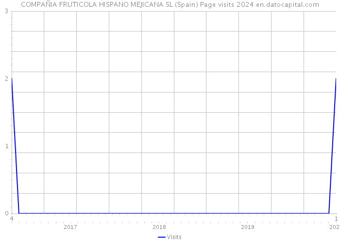 COMPAÑIA FRUTICOLA HISPANO MEJICANA SL (Spain) Page visits 2024 