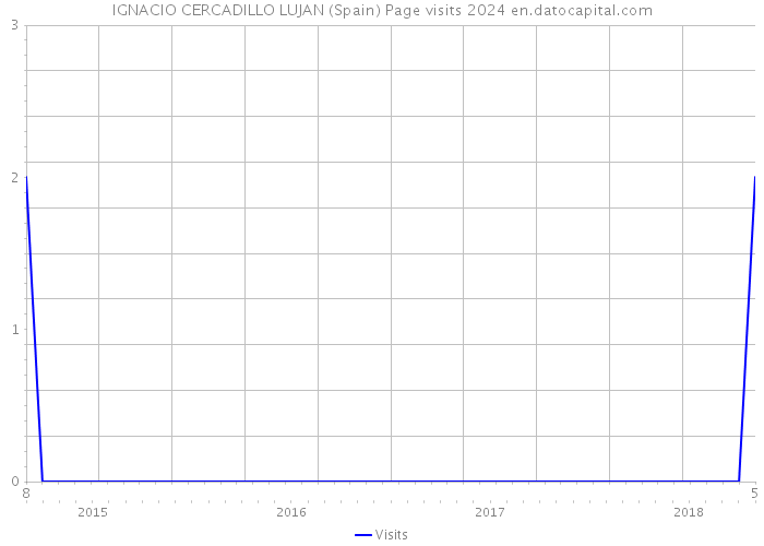 IGNACIO CERCADILLO LUJAN (Spain) Page visits 2024 