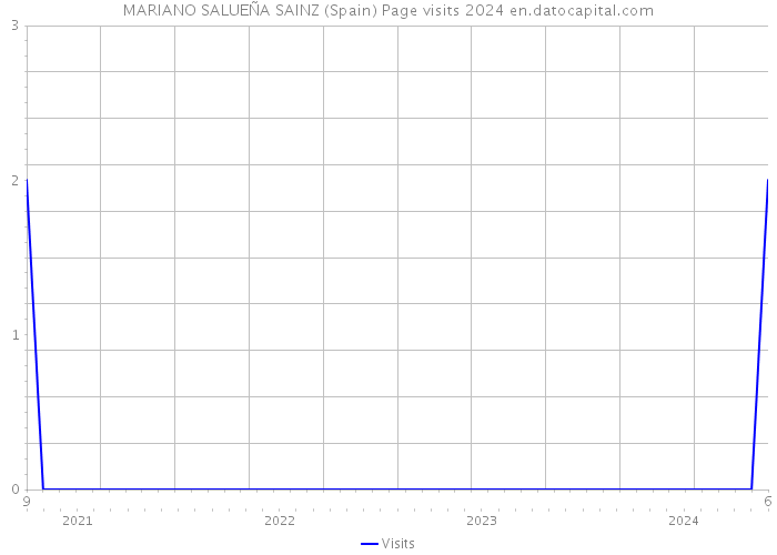 MARIANO SALUEÑA SAINZ (Spain) Page visits 2024 