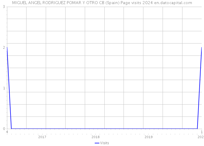 MIGUEL ANGEL RODRIGUEZ POMAR Y OTRO CB (Spain) Page visits 2024 