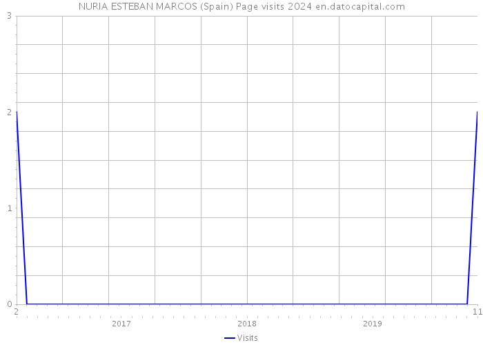 NURIA ESTEBAN MARCOS (Spain) Page visits 2024 