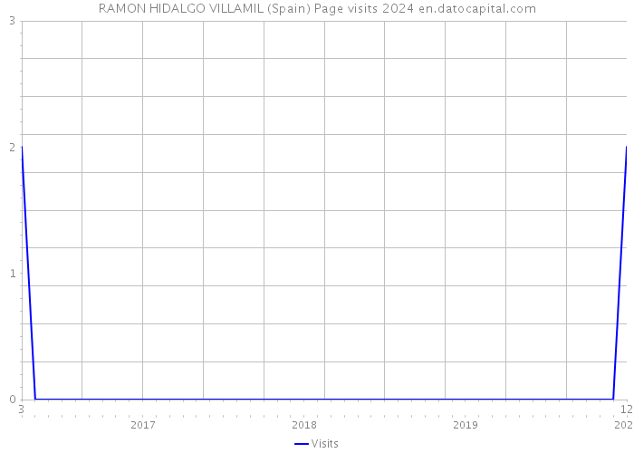 RAMON HIDALGO VILLAMIL (Spain) Page visits 2024 