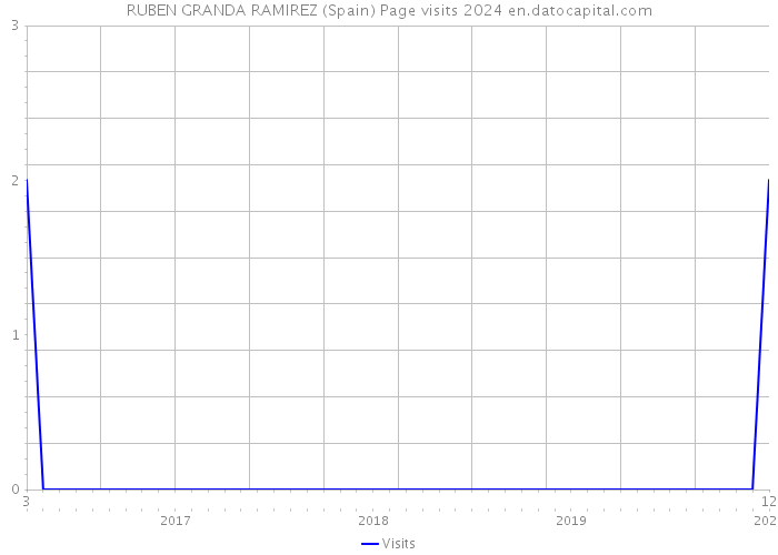 RUBEN GRANDA RAMIREZ (Spain) Page visits 2024 