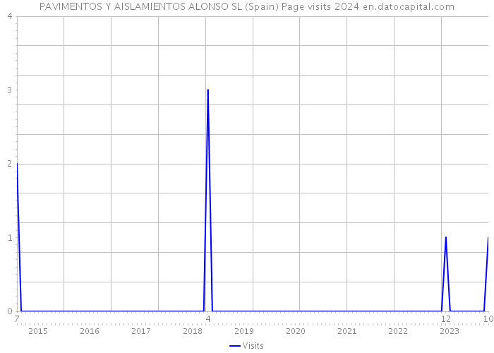 PAVIMENTOS Y AISLAMIENTOS ALONSO SL (Spain) Page visits 2024 
