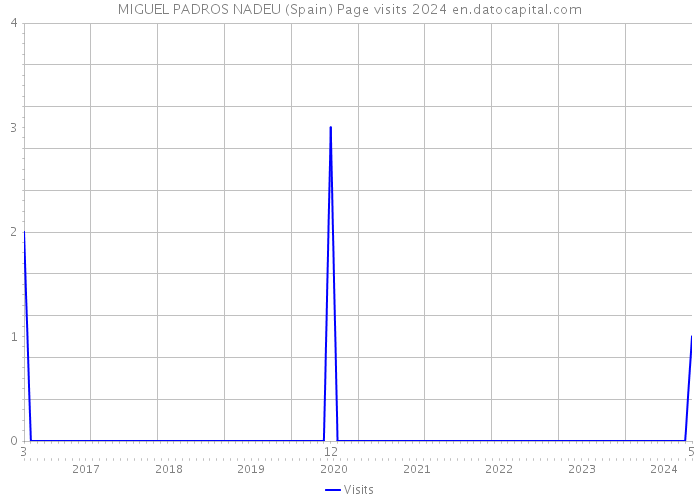 MIGUEL PADROS NADEU (Spain) Page visits 2024 