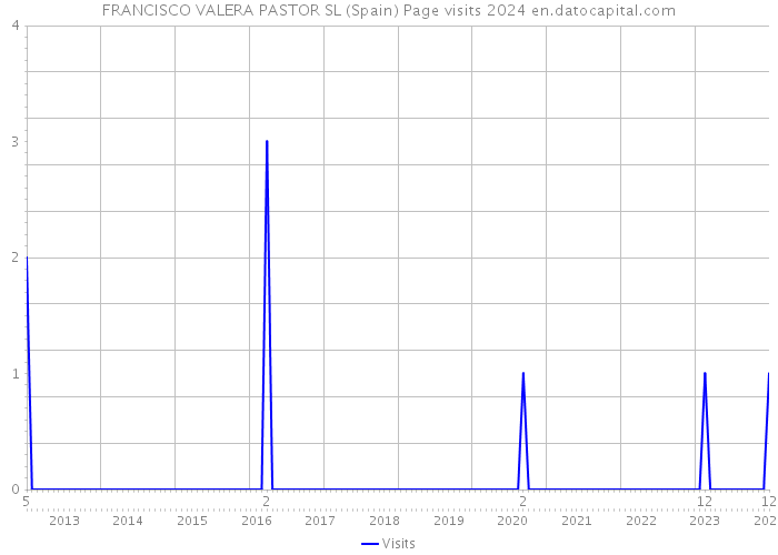 FRANCISCO VALERA PASTOR SL (Spain) Page visits 2024 