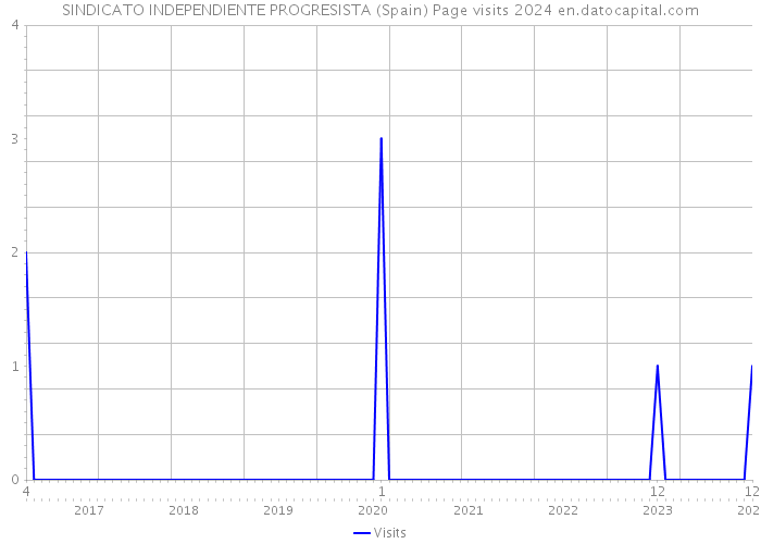 SINDICATO INDEPENDIENTE PROGRESISTA (Spain) Page visits 2024 