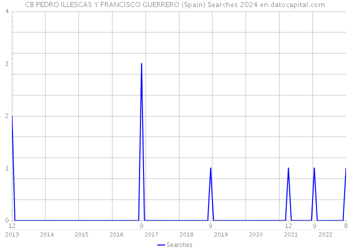 CB PEDRO ILLESCAS Y FRANCISCO GUERRERO (Spain) Searches 2024 