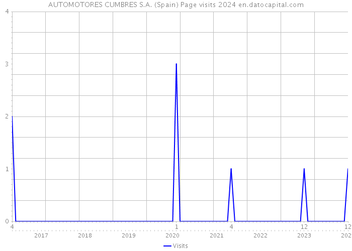 AUTOMOTORES CUMBRES S.A. (Spain) Page visits 2024 