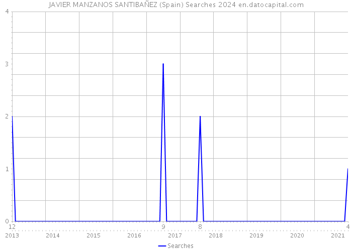 JAVIER MANZANOS SANTIBAÑEZ (Spain) Searches 2024 