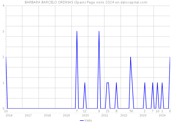 BARBARA BARCELO ORDINAS (Spain) Page visits 2024 