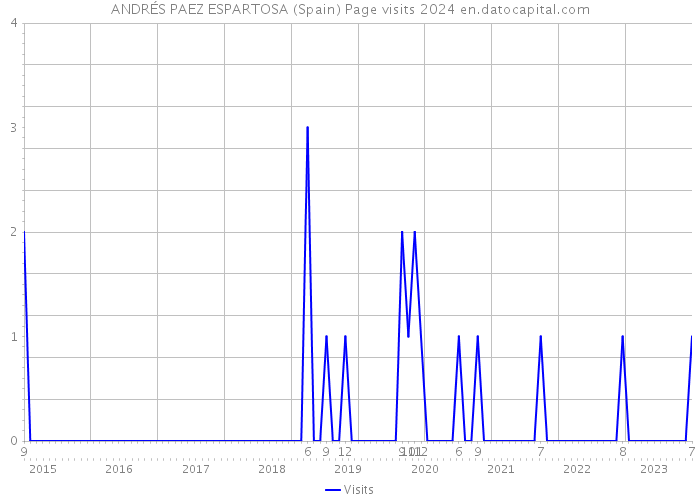 ANDRÉS PAEZ ESPARTOSA (Spain) Page visits 2024 